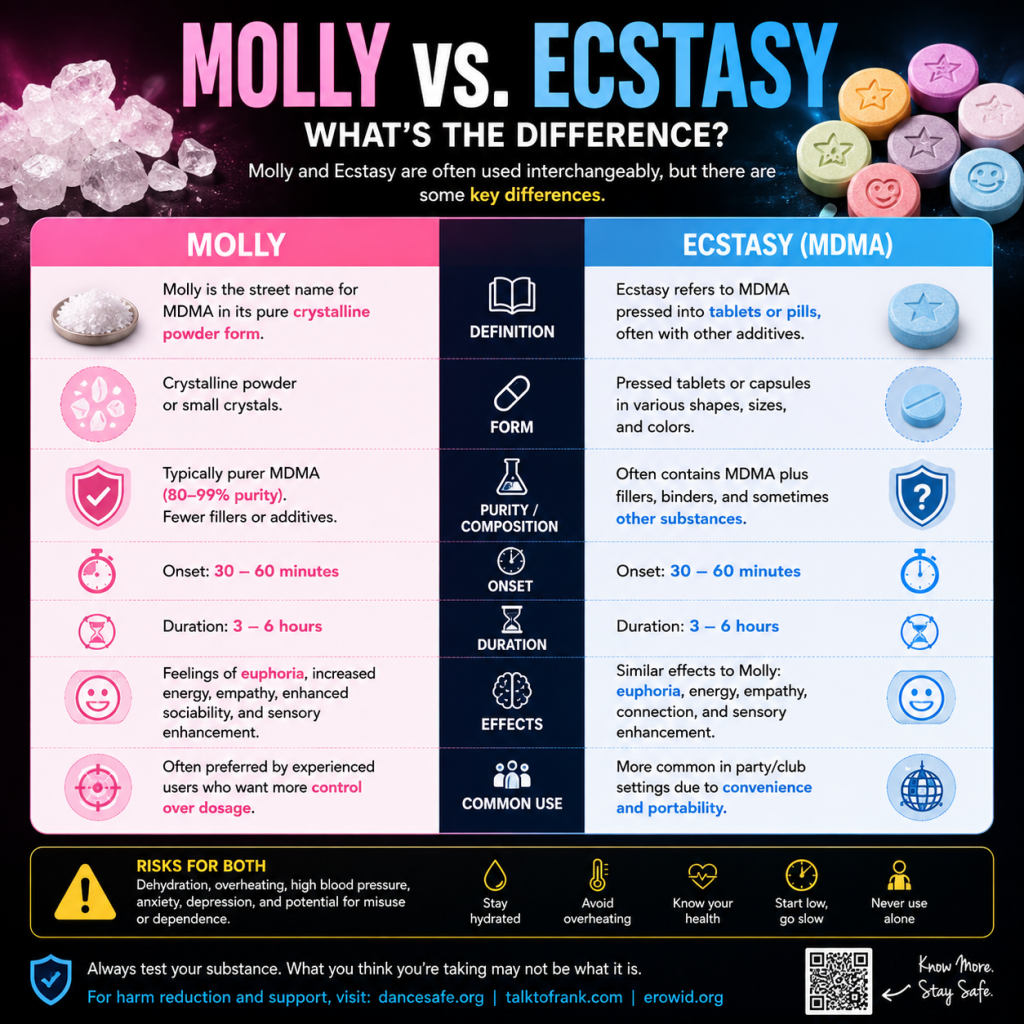 Molly vs Ecstasy